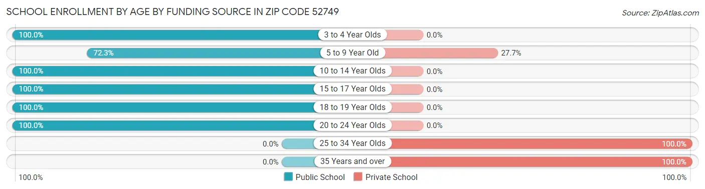 School Enrollment by Age by Funding Source in Zip Code 52749