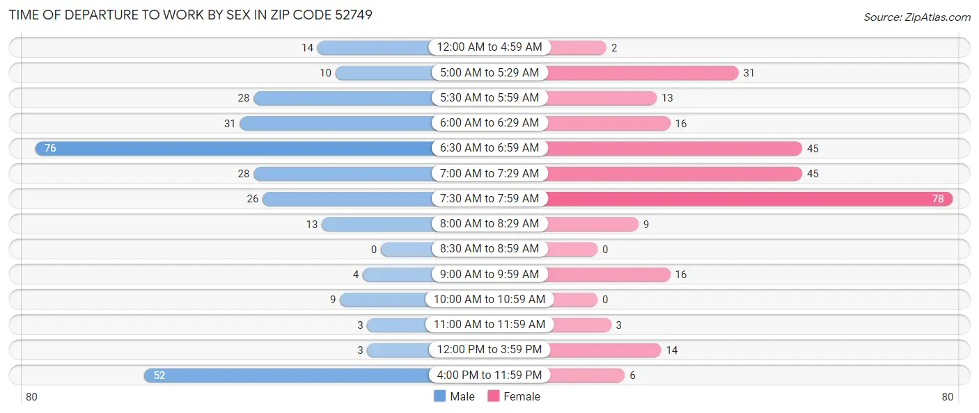 Time of Departure to Work by Sex in Zip Code 52749