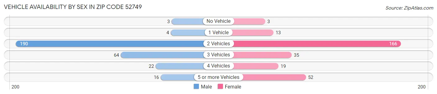 Vehicle Availability by Sex in Zip Code 52749