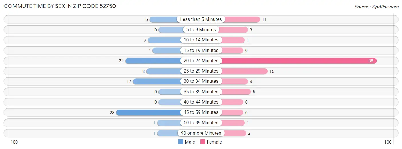 Commute Time by Sex in Zip Code 52750