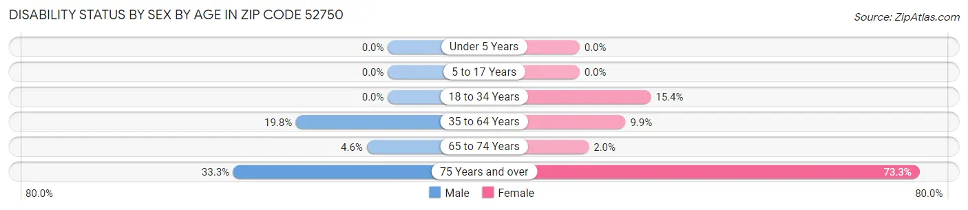 Disability Status by Sex by Age in Zip Code 52750