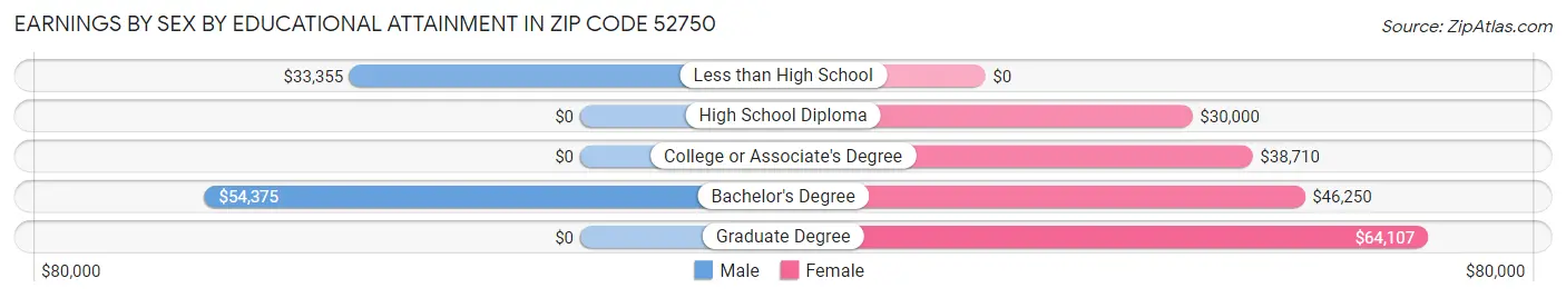Earnings by Sex by Educational Attainment in Zip Code 52750