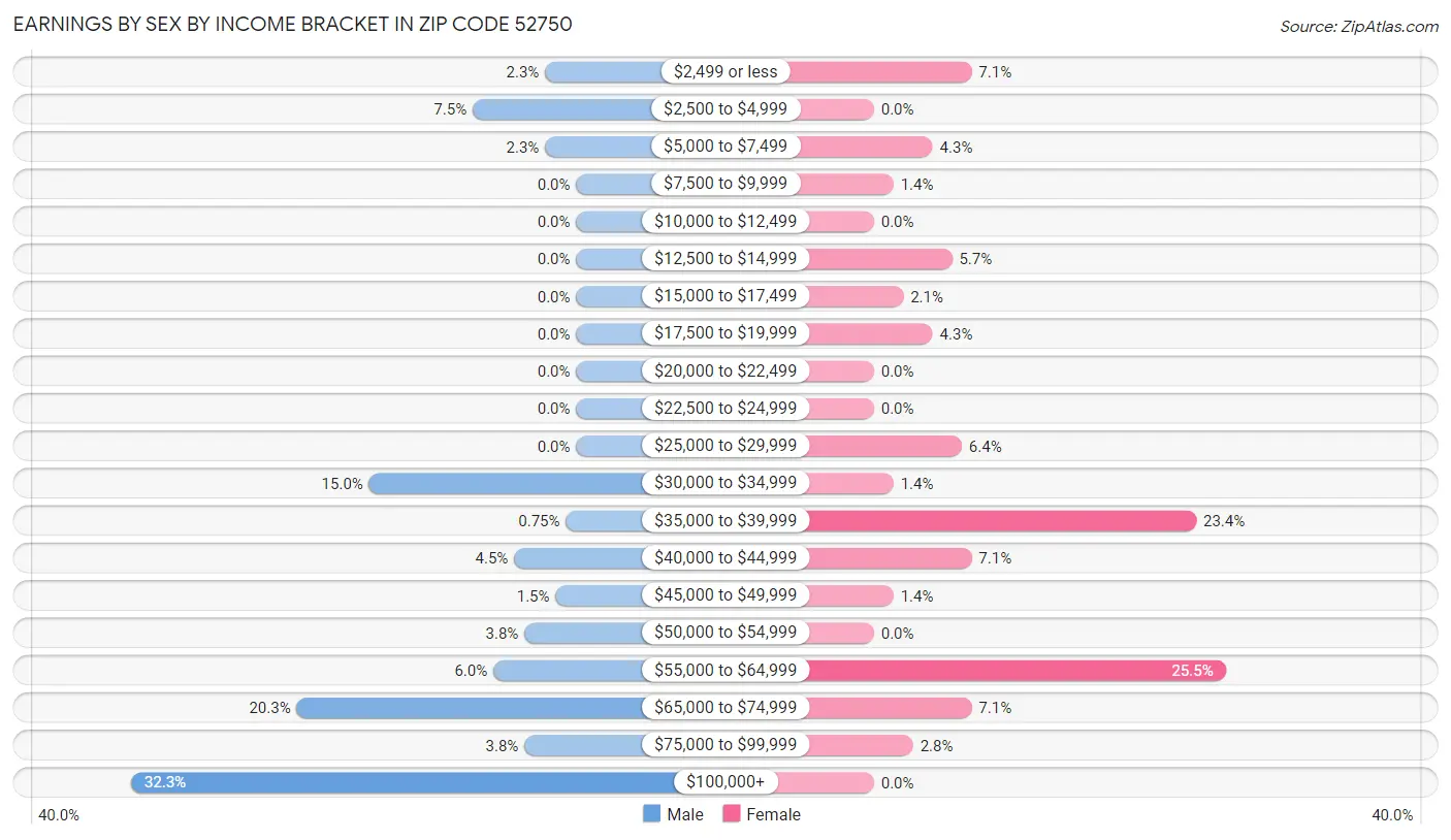 Earnings by Sex by Income Bracket in Zip Code 52750