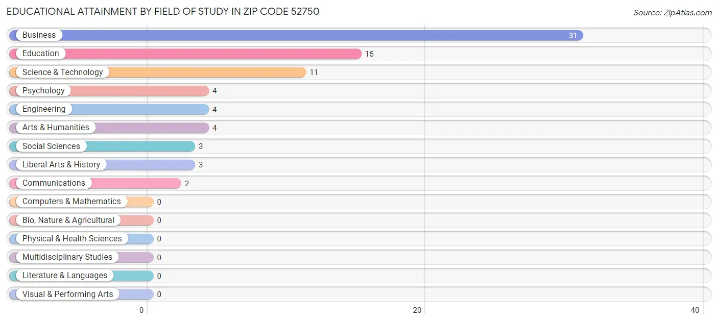 Educational Attainment by Field of Study in Zip Code 52750