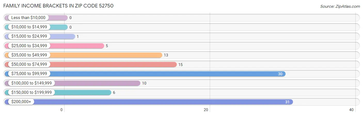 Family Income Brackets in Zip Code 52750