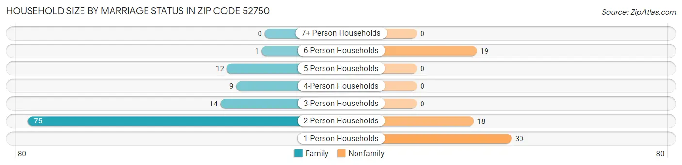 Household Size by Marriage Status in Zip Code 52750