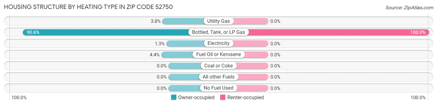 Housing Structure by Heating Type in Zip Code 52750