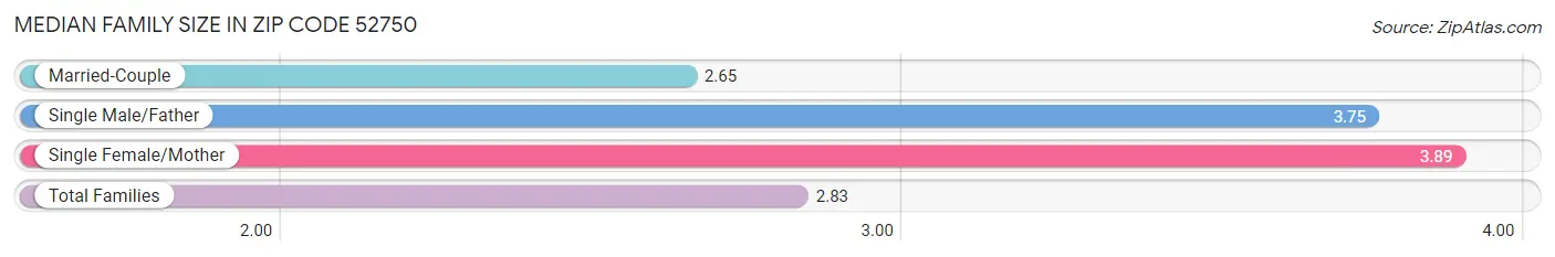 Median Family Size in Zip Code 52750