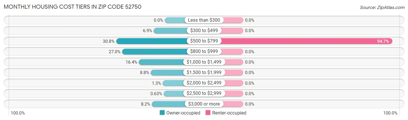 Monthly Housing Cost Tiers in Zip Code 52750