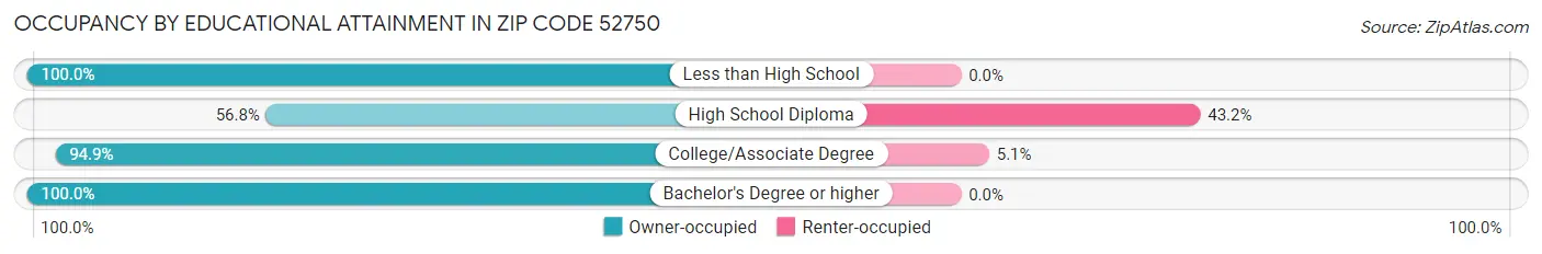 Occupancy by Educational Attainment in Zip Code 52750