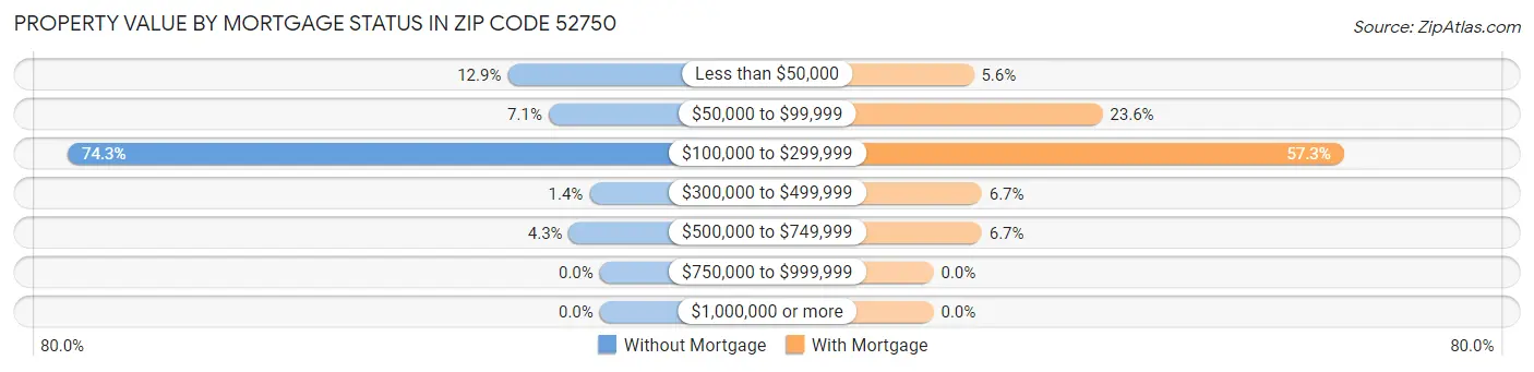 Property Value by Mortgage Status in Zip Code 52750