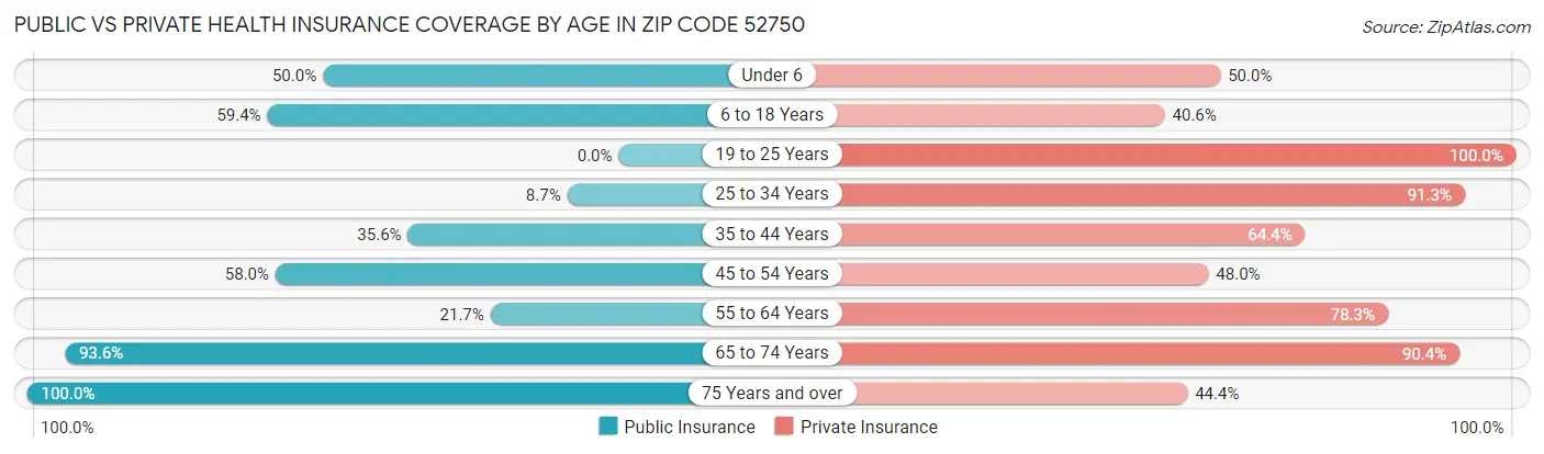 Public vs Private Health Insurance Coverage by Age in Zip Code 52750