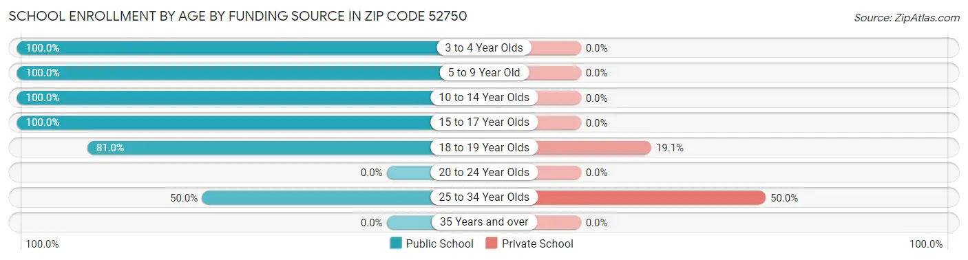 School Enrollment by Age by Funding Source in Zip Code 52750
