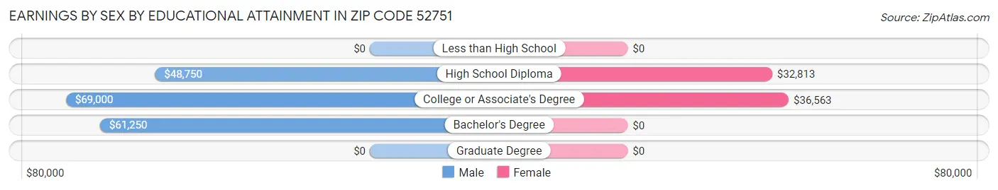 Earnings by Sex by Educational Attainment in Zip Code 52751