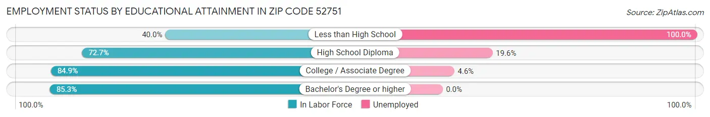 Employment Status by Educational Attainment in Zip Code 52751