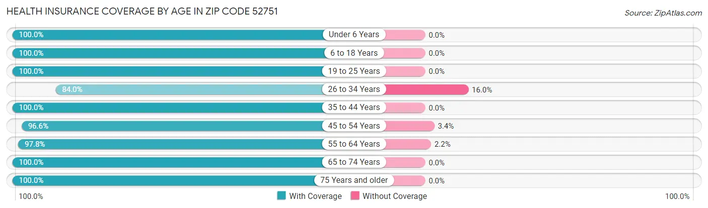 Health Insurance Coverage by Age in Zip Code 52751