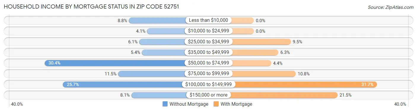 Household Income by Mortgage Status in Zip Code 52751