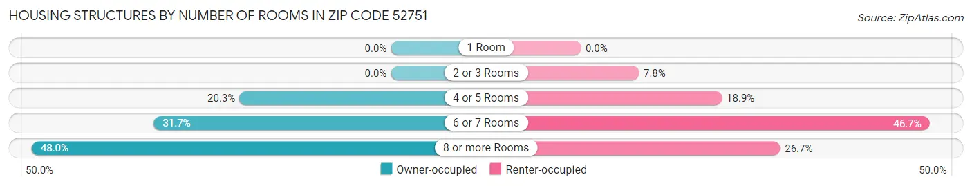 Housing Structures by Number of Rooms in Zip Code 52751
