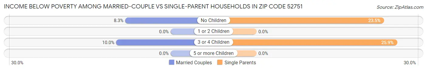 Income Below Poverty Among Married-Couple vs Single-Parent Households in Zip Code 52751
