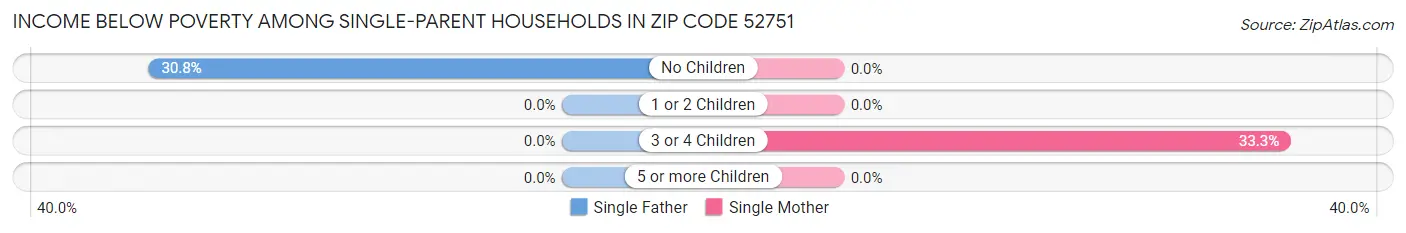 Income Below Poverty Among Single-Parent Households in Zip Code 52751