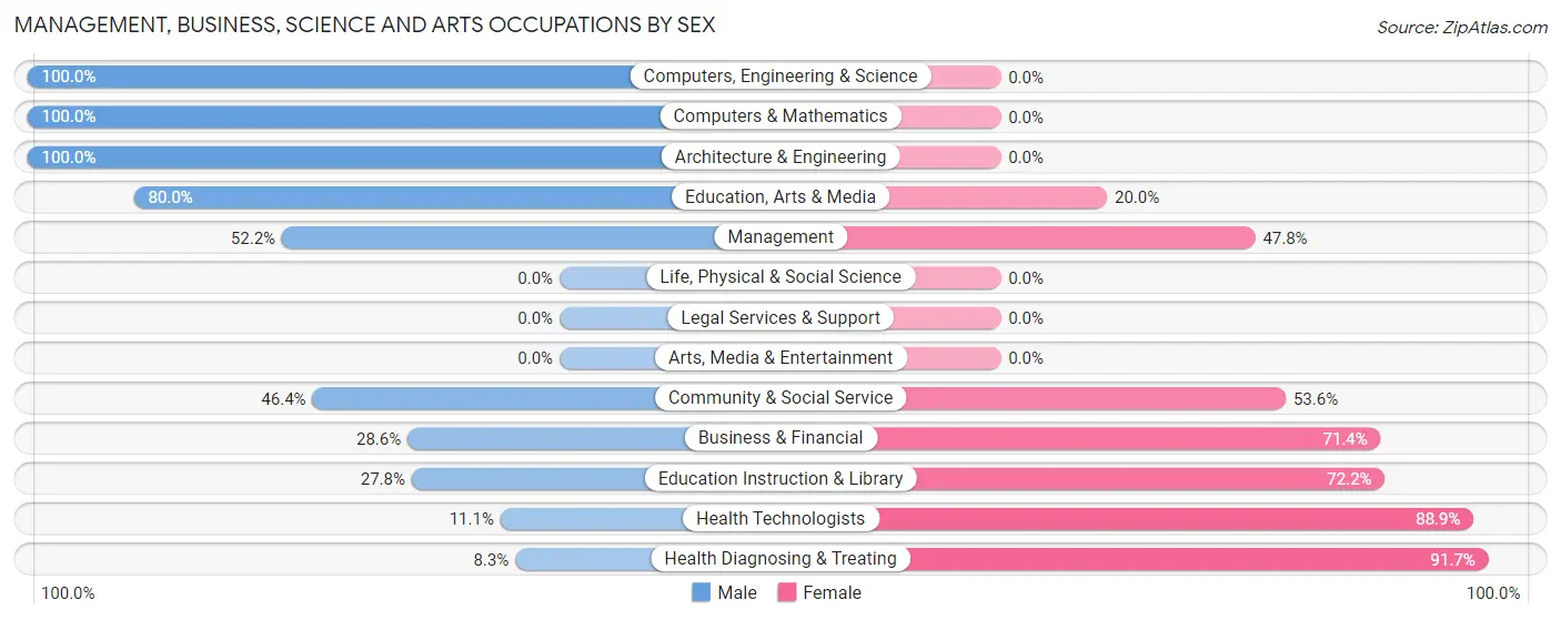 Management, Business, Science and Arts Occupations by Sex in Zip Code 52751