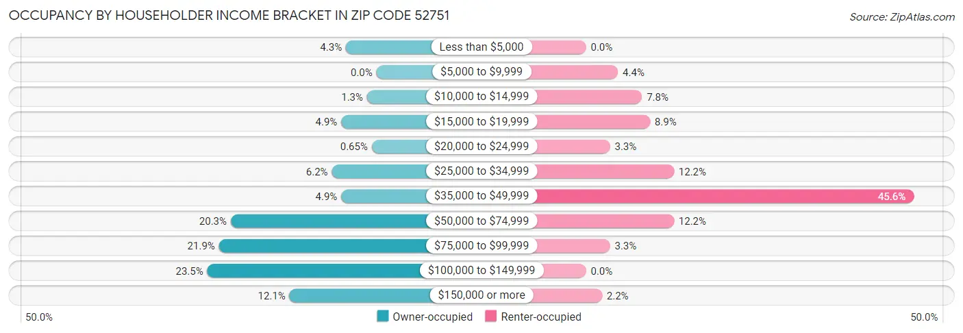 Occupancy by Householder Income Bracket in Zip Code 52751