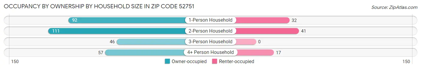 Occupancy by Ownership by Household Size in Zip Code 52751