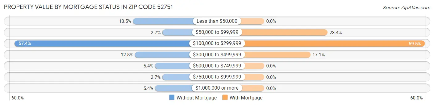 Property Value by Mortgage Status in Zip Code 52751