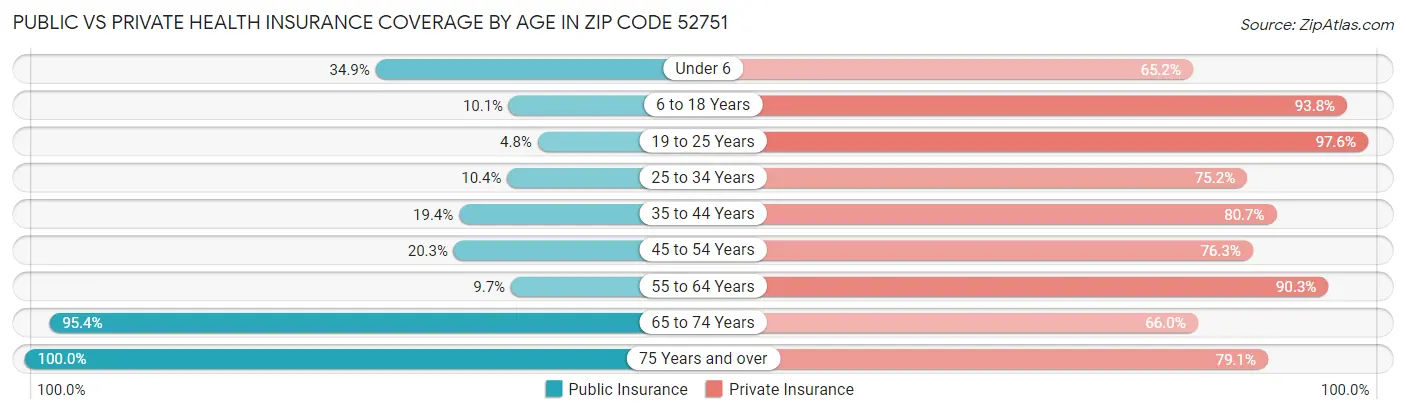 Public vs Private Health Insurance Coverage by Age in Zip Code 52751