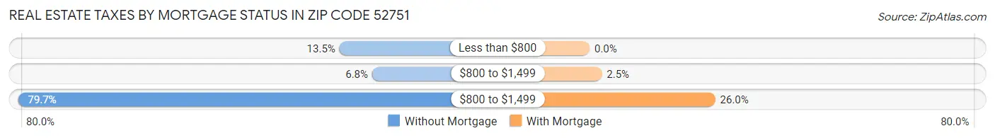 Real Estate Taxes by Mortgage Status in Zip Code 52751