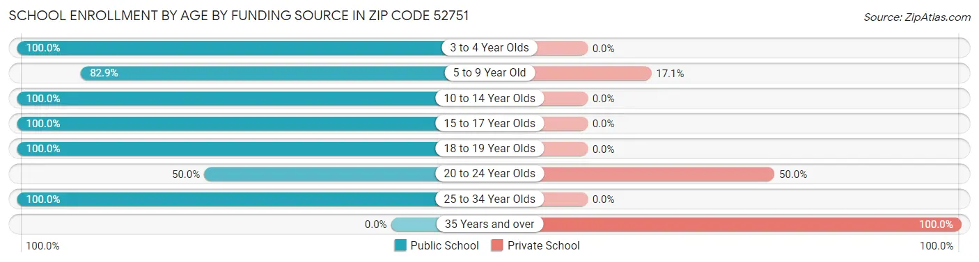 School Enrollment by Age by Funding Source in Zip Code 52751