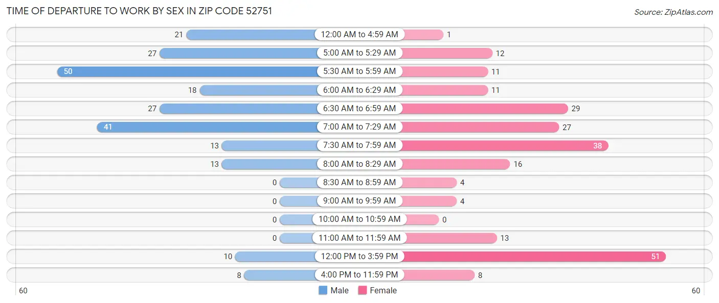 Time of Departure to Work by Sex in Zip Code 52751