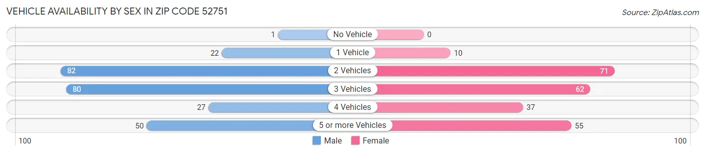 Vehicle Availability by Sex in Zip Code 52751