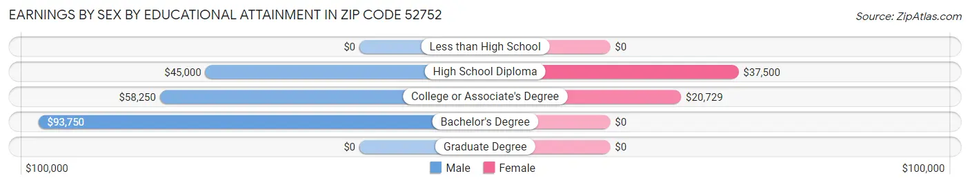 Earnings by Sex by Educational Attainment in Zip Code 52752