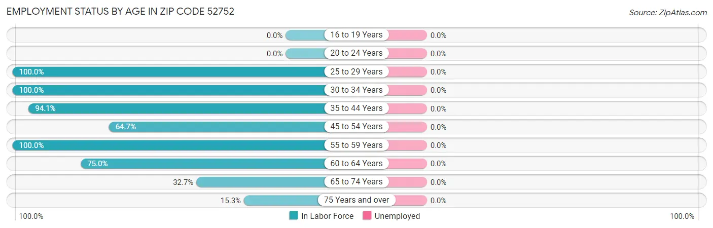 Employment Status by Age in Zip Code 52752