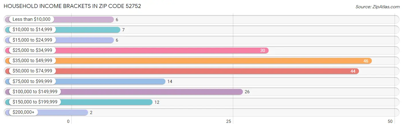 Household Income Brackets in Zip Code 52752