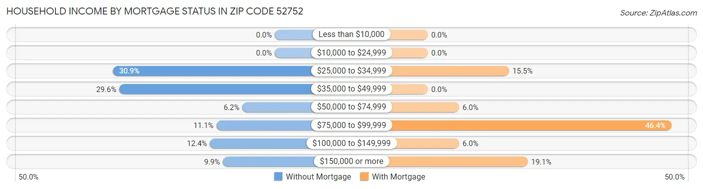 Household Income by Mortgage Status in Zip Code 52752