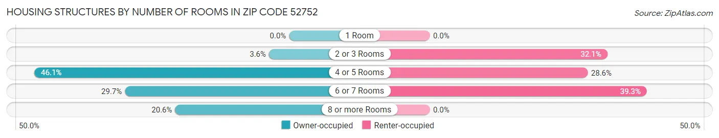 Housing Structures by Number of Rooms in Zip Code 52752