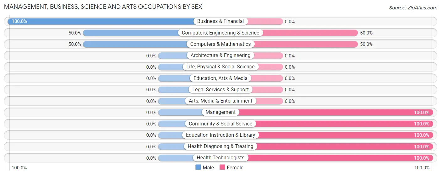 Management, Business, Science and Arts Occupations by Sex in Zip Code 52752