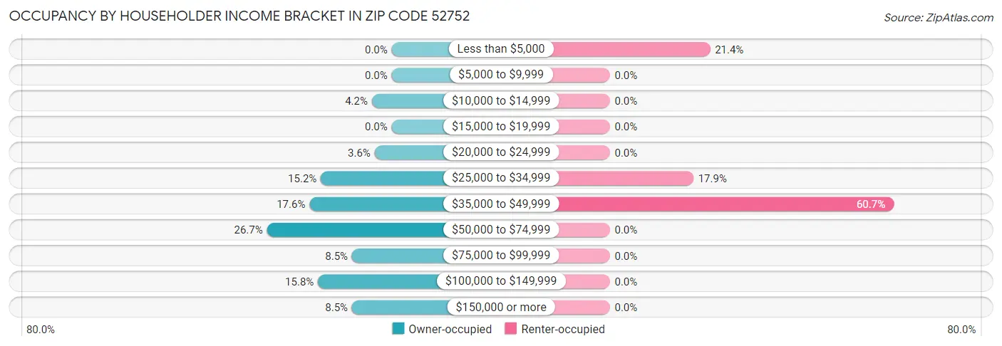 Occupancy by Householder Income Bracket in Zip Code 52752