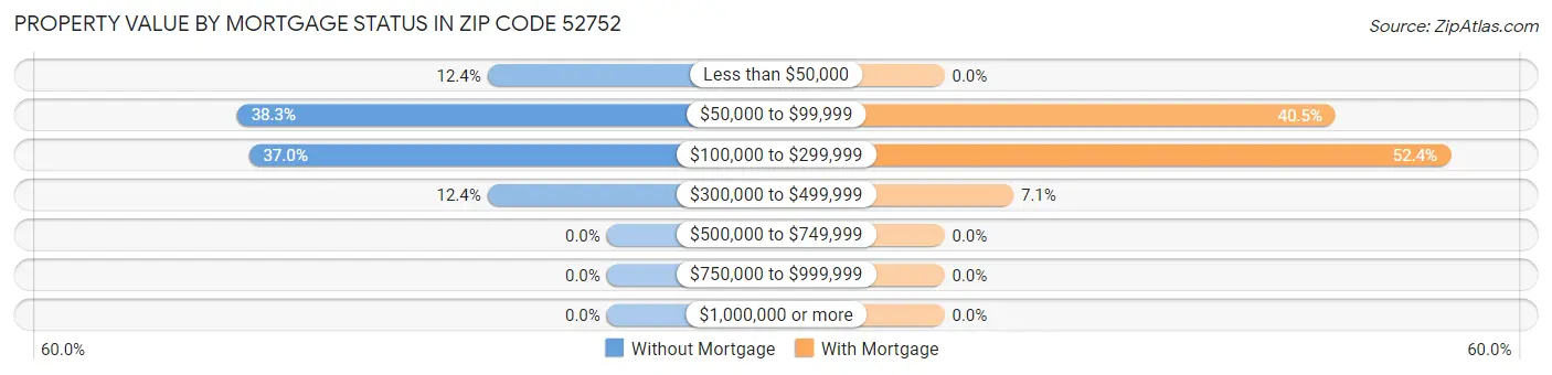 Property Value by Mortgage Status in Zip Code 52752