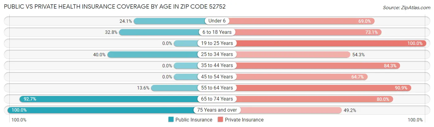 Public vs Private Health Insurance Coverage by Age in Zip Code 52752