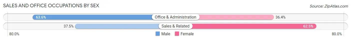 Sales and Office Occupations by Sex in Zip Code 52752