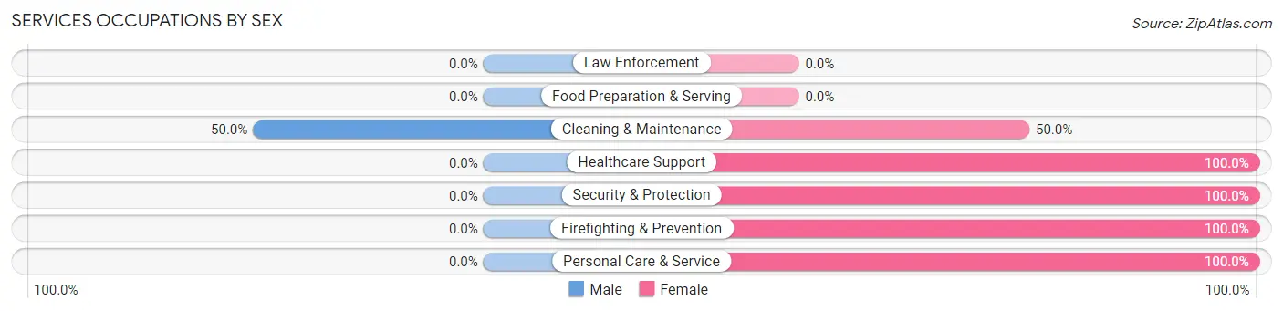 Services Occupations by Sex in Zip Code 52752
