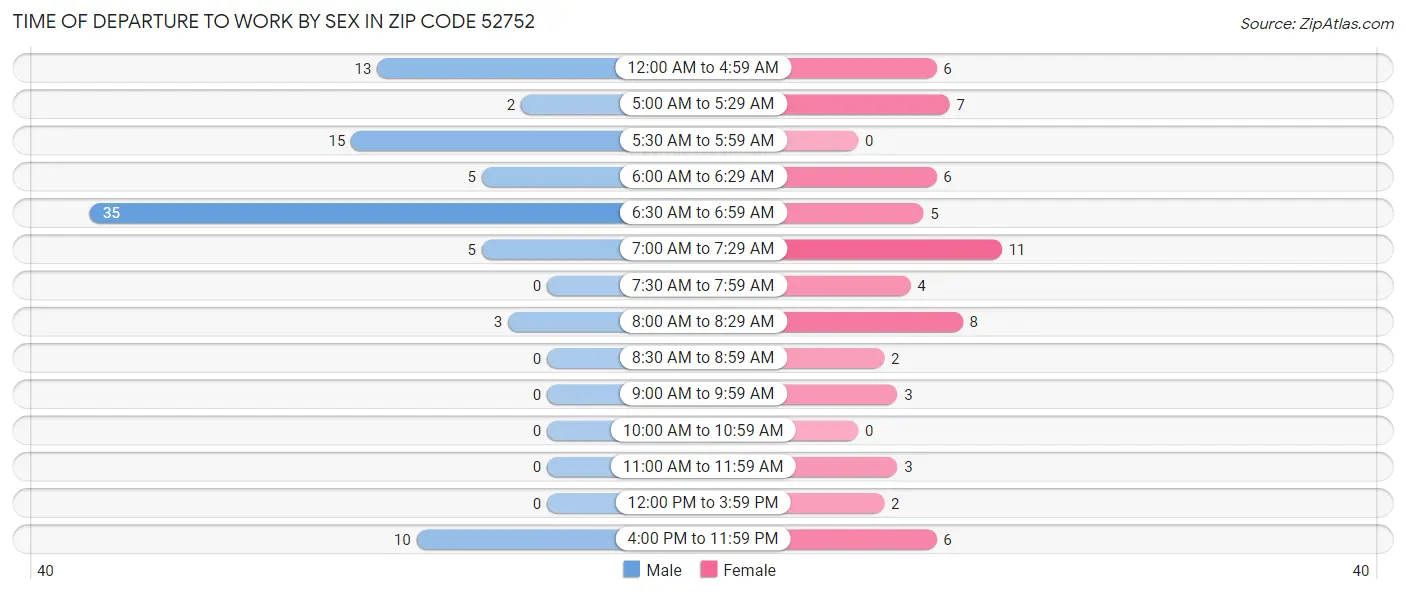 Time of Departure to Work by Sex in Zip Code 52752