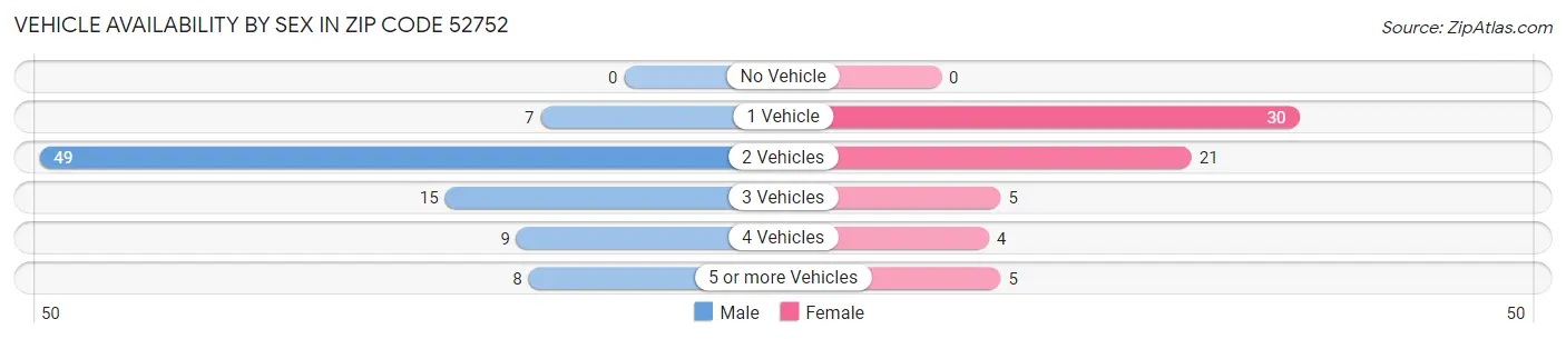 Vehicle Availability by Sex in Zip Code 52752