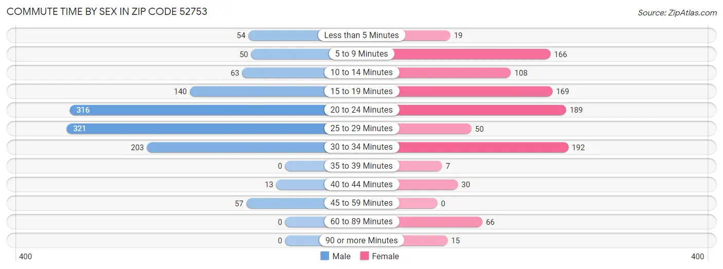 Commute Time by Sex in Zip Code 52753