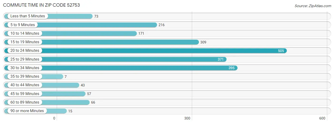 Commute Time in Zip Code 52753