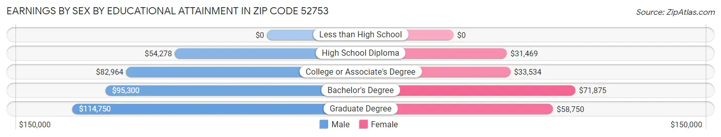 Earnings by Sex by Educational Attainment in Zip Code 52753