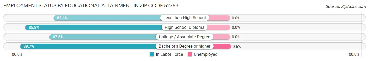 Employment Status by Educational Attainment in Zip Code 52753